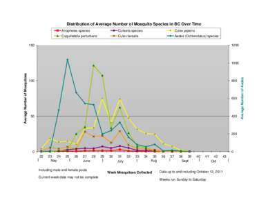 Distribution of Average Number of Mosquito Species in BC Over Time Anopheles species Culiseta species  Culex pipiens