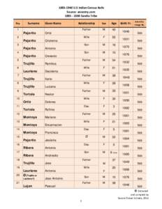 U.S Indian Census Rolls Source: ancestry.comSandia Tribe No. 1 2