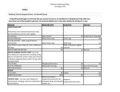 Medicare Supplement Plans Coverages 2015 PLAN A Medicare (Part A) Hospital Services - Per Benefit Period * A benefit period begins on the first day you receive service as an inpatient in a hospital and ends after you