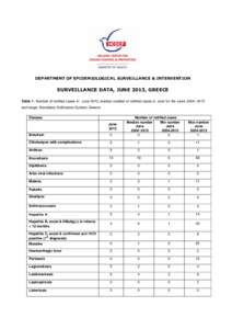 DEPARTMENT OF EPIDEMIOLOGICAL SURVEILLANCE & INTERVENTION  SURVEILLANCE DATA, JUNE 2013, GREECE Table 1. Number of notified cases in June 2013, median number of notified cases in June for the years 2004−2012 and range,