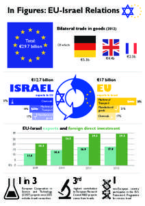 In Figures: EU-Israel Relations Bilateral trade in goods[removed]Total: €29.7 billion