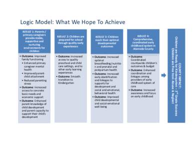 Logic Model: What We Hope To Achieve  • Outcome: Improved family functioning • Enhanced primary caregiver mental