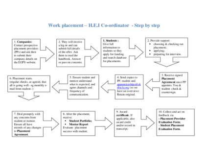 Work placement – H.E.I Co-ordinator - Step by step  1. Companies: Contact prospective placement providers (PPs) and ask then