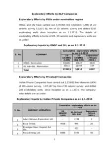 Exploratory Efforts by E&P Companies Exploratory Efforts by PSUs under nomination regime ONGC and OIL have carried out 3,79,955 line kilometre (LKM) of 2D seismic survey 52,615 Sq. Km of 3D seismic survey and drilled 628