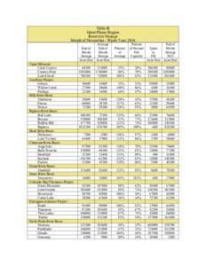 Table B Great Plains Region Reservoir Storage Month of November - Water Year[removed]Upper Missouri