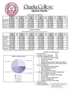 Quick Facts ENROLLMENT SUMMARY Fall[removed]Spring