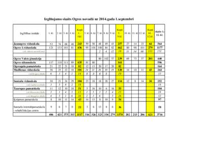 Izglītojamo skaits Ogres novadā uz 2014.gada 1.septembri  Izglītības iestāde 1. kl.