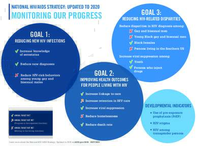 NATIONAL HIV/AIDS STRATEGY: UPDATED TOGOAL 3: MONITORING OUR PROGRESS