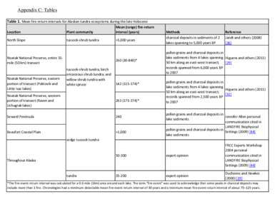 Appendix C: Tables Table 1. Mean fire-return intervals for Alaskan tundra ecosystems during the late Holocene Location Plant community