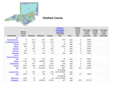 Chatham County  Contaminant 1,2Dibromoethane 1,2-Dichloropropane Arsenic