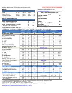 COUNTY QUARTERLY IMMUNIZATION REPORT CARD  Data as of: Setember 30, 2014 Berrien Total