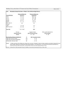 Buildings Energy Data Book: 8.3 Commercial Sector Water Consumption[removed]Normalized Annual End Uses of Water in Two California High Schools  Fixture/End Use