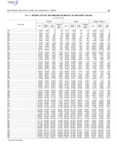 25  THE BUDGET FOR FISCAL YEAR 1999, HISTORICAL TABLES Table 1.4—RECEIPTS, OUTLAYS, AND SURPLUSES OR DEFICITS(–) BY FUND GROUP: 1934–2003 (in millions of dollars)