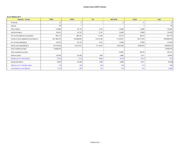 Outreach Data of MISFA Partners  As of February 2015 Outreach - Overall  FMFB