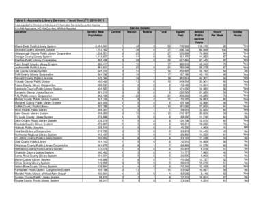 Table 1 - Access to Library Services - Fiscal Year (FY[removed]Data supplied to Division of Library and Information Services by public libraries N/A=Not Applicable, NC-Not Counted, NR-Not Reported Location