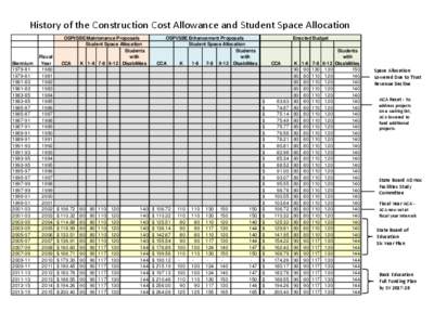 History of the Construction Cost Allowance and Student Space Allocation