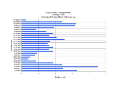 Date Measured  Grogan Spring, Talladega County Discharge Values Chepultepec Dolomite of Early Ordovician Age[removed]