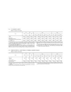 3.12	 U.S. RESERVE ASSETS Millions of dollars, end of period 2001 Asset  1998