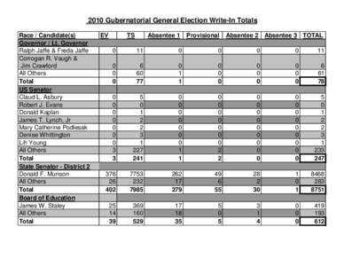 2010 Gubernatorial General Election Write-In Totals Race / Candidate(s) Governor / Lt. Governor Ralph Jaffe & Freda Jaffe Corrogan R. Vaugh & Jim Crawford