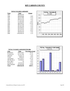 KIT CARSON COUNTY  TOTAL TAXABLE ASSESSED Value $68,293,050 $69,630,640