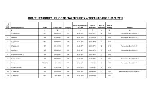 Sl.No/ Seny.No DRAFT SENIORITY LIST OF SOCIAL SECURITY ASSISTANTS AS ON[removed]Name of the Official