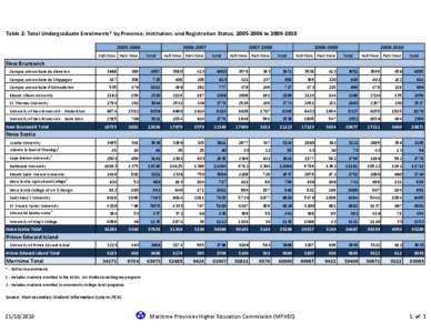 Table 2: Total Undergraduate Enrolments* by Province, Institution, and Registration Status, [removed]to[removed]2006 Full-Time Part-Time