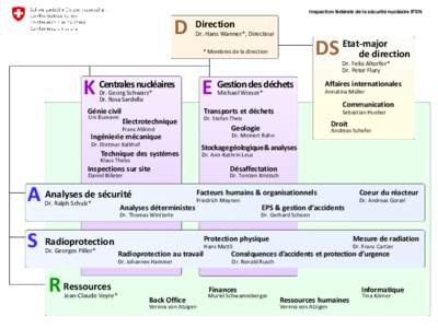 Inspection fédérale de la sécurité nucléaire IFSN  D Direction Dr. Hans Wanner*, Directeur