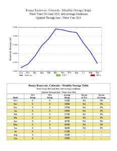 Bonny Reservoir, Colorado - Monthly Storage Graph Water Years 2013 and 2014, with Average Conditions Updated Through June - Water Year 2014 Bonny Reservoir, Colorado - Monthly Storage Table Water Years 2013 and 2014, wit