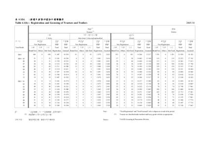 表 4.1(b) : 拖頭及拖架的登記及領牌數字 Table 4.1(b) : Registration and Licensing of Tractors and Trailers 2 Axles