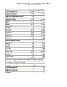 Application Monthly Report - Arizona Medical Marijuana Program April 14 - November 25, 2011 Patients Totals Percentage of Total