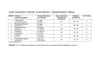 GIANT RAGWEED CONTROL IN SOYBEANS – PREMERGENCE TIMING RANK* Product (active ingredient[removed]