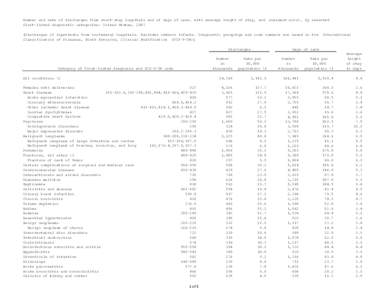 Number and rate of discharges from short-stay hospitals and of days of care, with average length of stay, and standard error , by selected first-listed diagnostic categories: United States, 2007