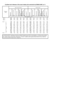 8.2a Short term indicators in the sector industry and construction by ÖNACEpart 2)  Construction (F) Water supply; sew., waste man. And