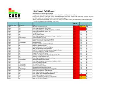High Street Café Chains Data table sorted highest salt per portion Product information was collected online, instore, direct from manufacturers or analysed. Colour coding based on Traffic Light Criteria. Red 2.40g/porti