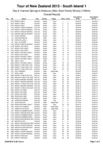 Tour of New Zealand[removed]South Island 1 Day 6: Hanmer Springs to Kaikoura (Allan Scott Family Winery) (126km) Overall Results Pos 1 2