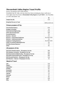 Shenandoah Valley Region Travel Profile  Source: VA module of TNS Travels America Household trips 50+ miles, one-way, away from home including day trips or with one or more nights away from home to Shenandoah Valley Regi