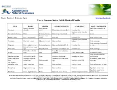 Fitzroy Beckford – Extension Agent  http://lee.ifas.ufl.edu Twelve Common Native Edible Plants of Florida ITEM