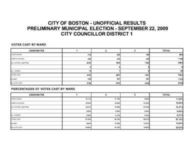 CITY OF BOSTON - UNOFFICIAL RESULTS PRELIMINARY MUNICIPAL ELECTION - SEPTEMBER 22, 2009 CITY COUNCILLOR DISTRICT 1 VOTES CAST BY WARD CANDIDATES