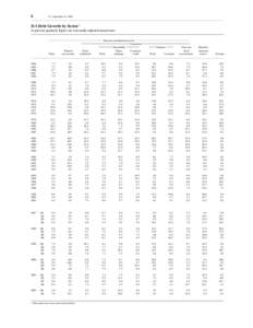 6  Z.1, September 16, 2002 D.1 Debt Growth by Sector 1 In percent; quarterly figures are seasonally adjusted annual rates