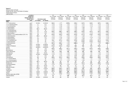 Appendix A  Summary of Indoor Air Results Subslab, Soil Gas, Indoor Air and Outdoor Air Sampling Flexible Products Company Crest Hill, Illinois