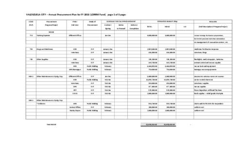 VALENZUELA CITY ‐‐ Annual Procurement Plan for FY 2013 (LDRRM Fund)   page 1 of 3 pages CODE Procurement  PMO/