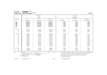 表 3.2(f) : 啟德隧道 ([removed]Table 3.2(f) : Kai Tak Tunnel[removed]03 總行車架次