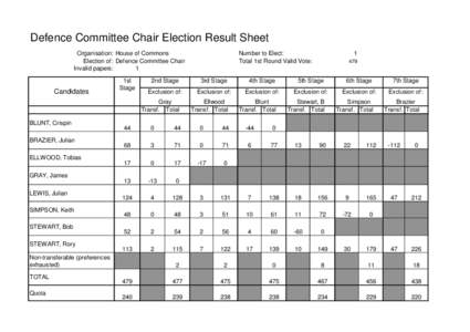 Defence Committee Chair Election Result Sheet Organisation: House of Commons Election of: Defence Committee Chair Invalid papers: 1