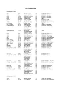 Unsere Schülerinnen Schülerinnen A W15 75m 100m 200m 300m