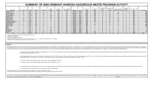 SUMMARY OF 2006 VERMONT HHW/CEG HAZARDOUS WASTE PROGRAM ACTIVITY  TOWN/DISTRICT  1  Addison County SWMD  2  Bennington CRC 1  3  Central Vermont SWMD 2  4  Chittenden SWMD 