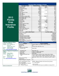 Agriculture in the United States / Actual Production History / Sorghum / Maize / Food and drink / Agriculture / Tropical agriculture