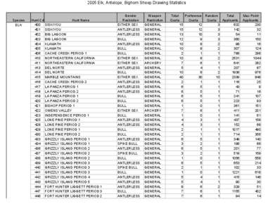 2005 ELK ANTELOPE SHEEP APPLICANTS BY HUNT.xls