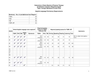 Federation of State Boards of Physical Therapy Jurisdiction Licensure Reference Guide Topic: Foreign Educated PTs and PTAs English Language Proficiency Requirements Summary - No. of Jurisdictions that Require: TOEFL