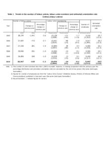 Table 1　Trends in the number of labour unions, labour union members and estimated unionization rate （Unitary labour unions） Number of labour unions Labour union membership