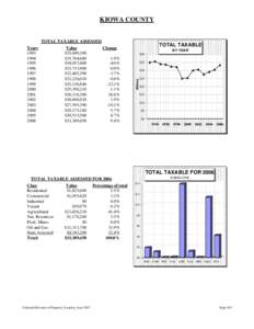 KIOWA COUNTY  TOTAL TAXABLE ASSESSED Value $35,049,300 $35,704,680